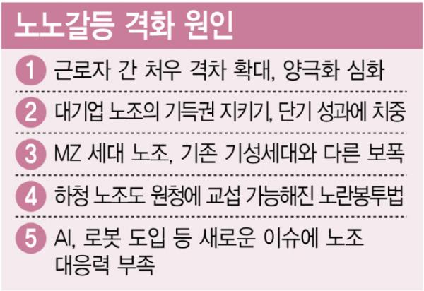 연대 아닌 각자도생…노조 공멸 위기 자초