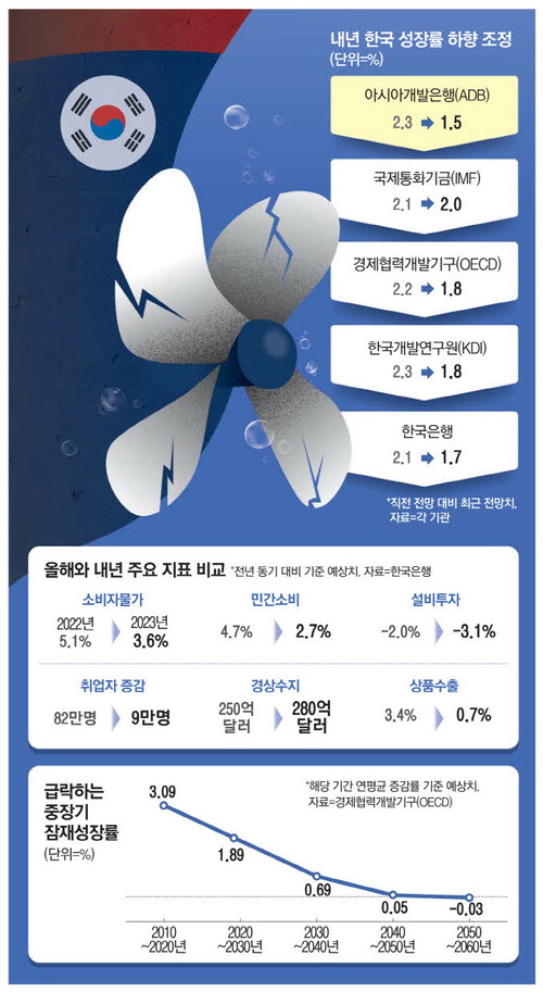 [매일경제]'아시아의 환자' 전락한 한국 … 내년 1%대 저성장 터널 눈앞 : [보도기사] 유종일 원장