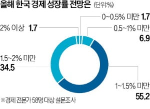 [한국경제]전문가 70% "경기 반등, 내년 이후" : [보도기사] 김현욱 교수
