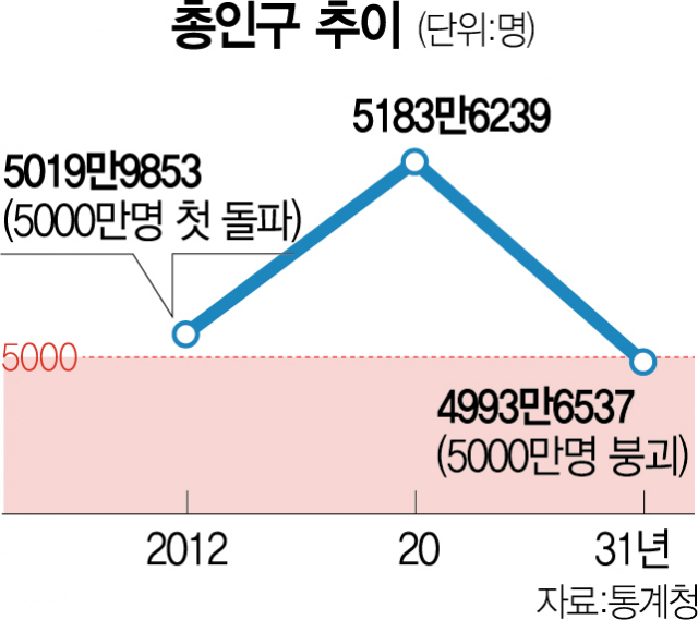 [서울경제] 39개월째 인구 줄어…1월에만 1만명 육박 : [인터뷰] 최슬기 교수