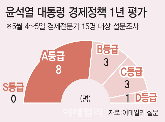 [이데일리] "성과 부족해도 방향 옳다"…尹정부 경제 성적표 'B' : [보도기사] 김현욱 교수