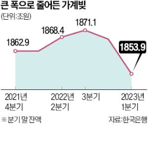 [한국경제] "고금리에 대출이자 부담"…여윳돈 생겨도 지갑 닫고 빚부터 갚아 : [보도기사] 김현욱 교수
