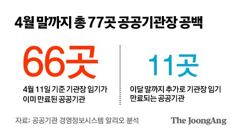 [중앙일보] "일부러 남겼나?"…총선 끝, 공공기관장 77곳 인사 큰 장 선다: [보도기사] 임원혁 교수