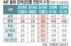 [국민일보] 올 한국 성장 전망 2%로 낮춘 IMF 