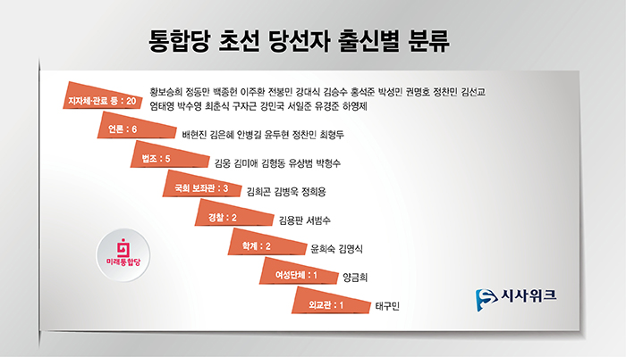 [시사위크] [미리 본 21대 국회②] 통합당 '절반 지분' 초선들의 면면 : [보도기사] KDI대학원