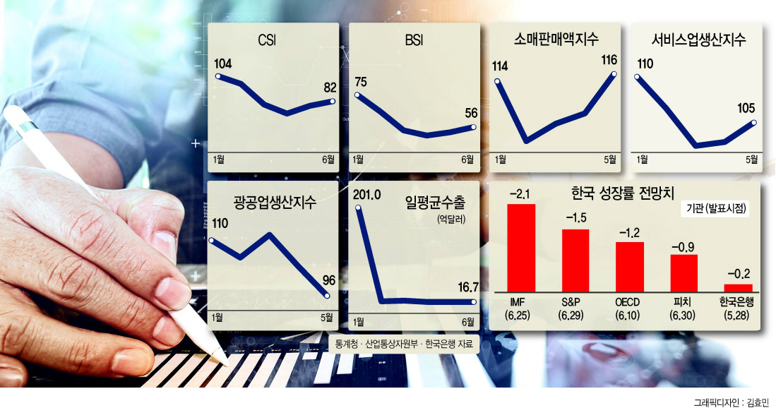[헤럴드경제] 韓경제, '수출 대신 내수'…올해 역성장 면할까? : [보도기사] 김현욱 교수