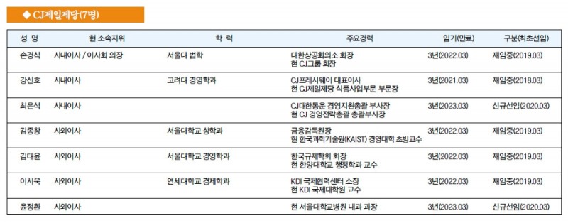 [한국금융] [주요 기업 이사회 멤버] CJ제일제당(7명) : [보도기사] 이시욱 교수