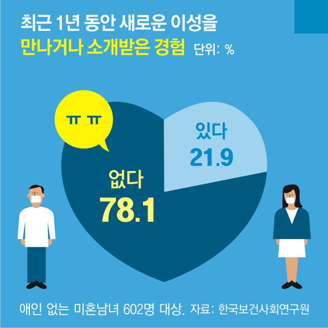 [동아일보] 코로나에 갇힌 싱글… 78% “새 이성 못 만나” : [보도기사] 최슬기 교수
