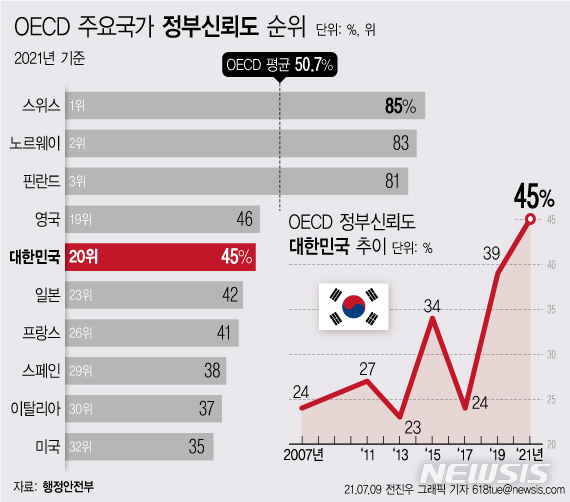 [뉴시스] 韓국민 정부신뢰도 OECD 20위, 2계단 올라 '역대 최고'...스위스 1위 : [보도기사] 이태준 교수