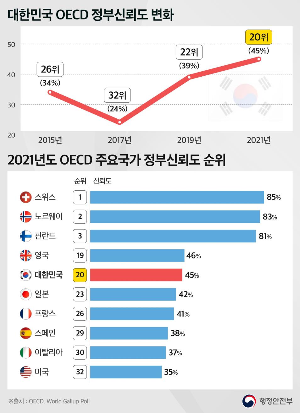 [테크월드] 한국 국민 정부신뢰도 45%로 OECD 20위...역대 최고 : [보도기사] 이태준 교수