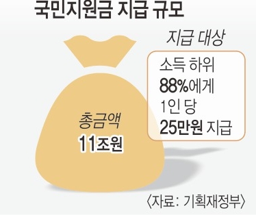 [국민일보] 재난지원금 11조 풀리는데... 경제성장률엔 큰 도움 안될 듯 : [보도기사] 김현욱 교수